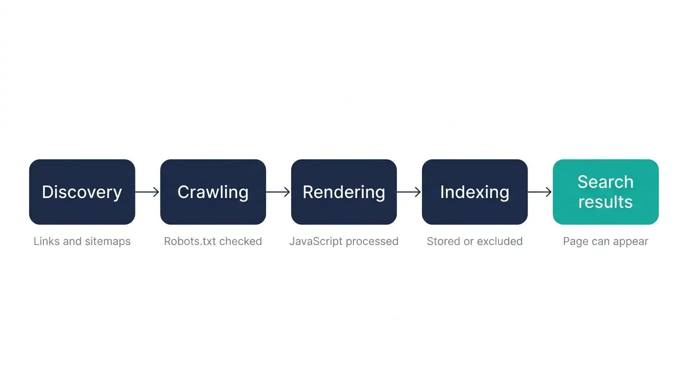 Technical SEO flowchart showing the five stages of search engine process: Discovery, Crawling, Rendering, Indexing, and Search Results.
