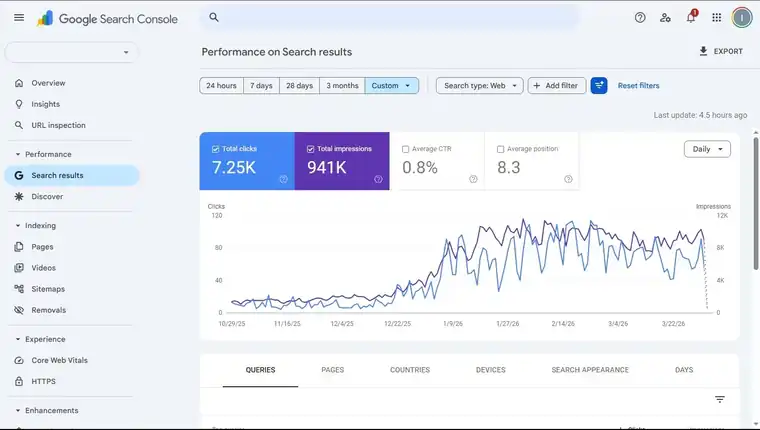 Search Console performance chart for a business school website, clicks rising from late December