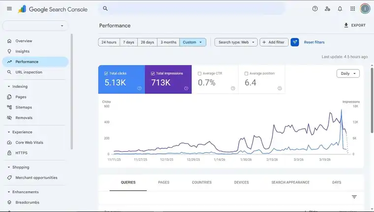 Search Console performance chart for an exam preparation website, clicks rising from November